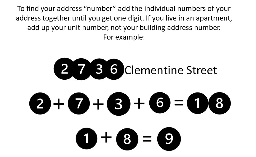 Feng Shui and house numbers. To find your address “number” add the individual numbers of your address together until you get one digit. If you live in an apartment, add up your unit number, not your building address number. 
