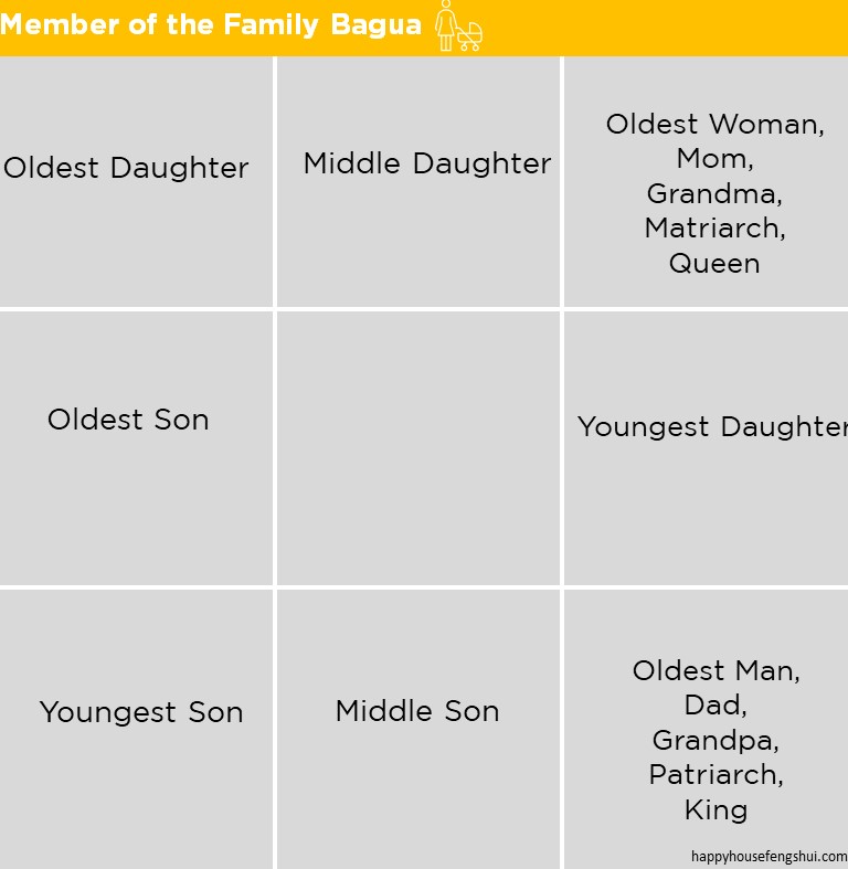 Feng Shui Family Member Bagua Map