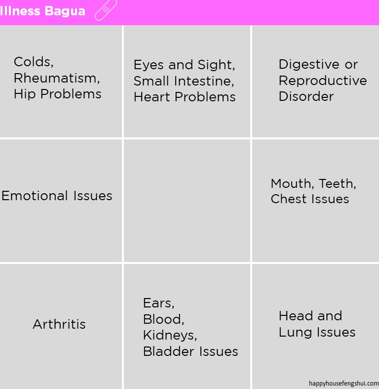 Feng Shui Illness Bagua Map