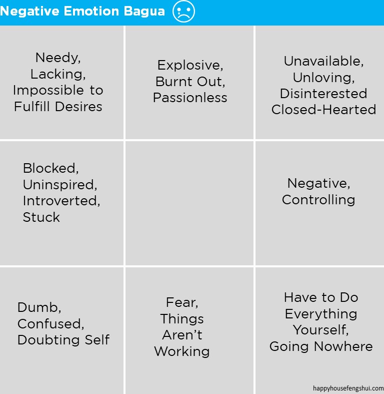 Feng Shui Negative Emotion Bagua Map