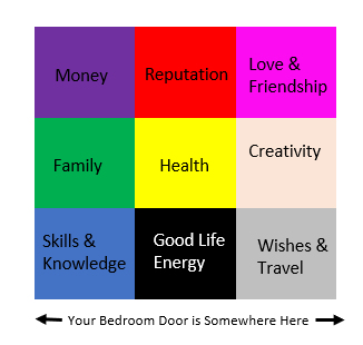 Feng Shui Bagua Map for Kids Bedrooms