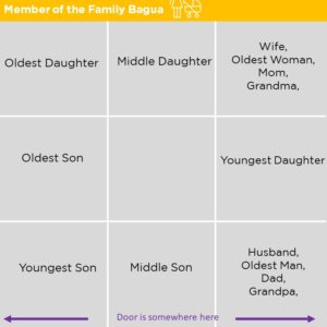 Feng Shui Bagua Map for Family Members