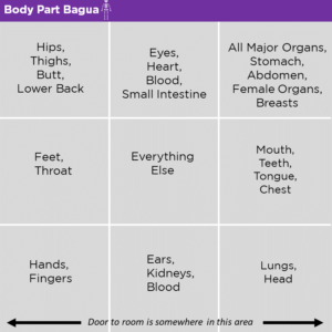 Bagua Map of Body Parts, Feng Shui Health Tips